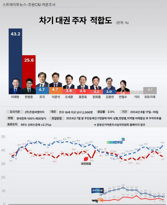21일 공표된 스트레이트뉴스 의뢰 조원씨앤아이 8월4주차 여론조사 결과 중 차기 대권주자 적합도와 정당지지도 설문 결과 그래프.<스트레이트뉴스 제공>